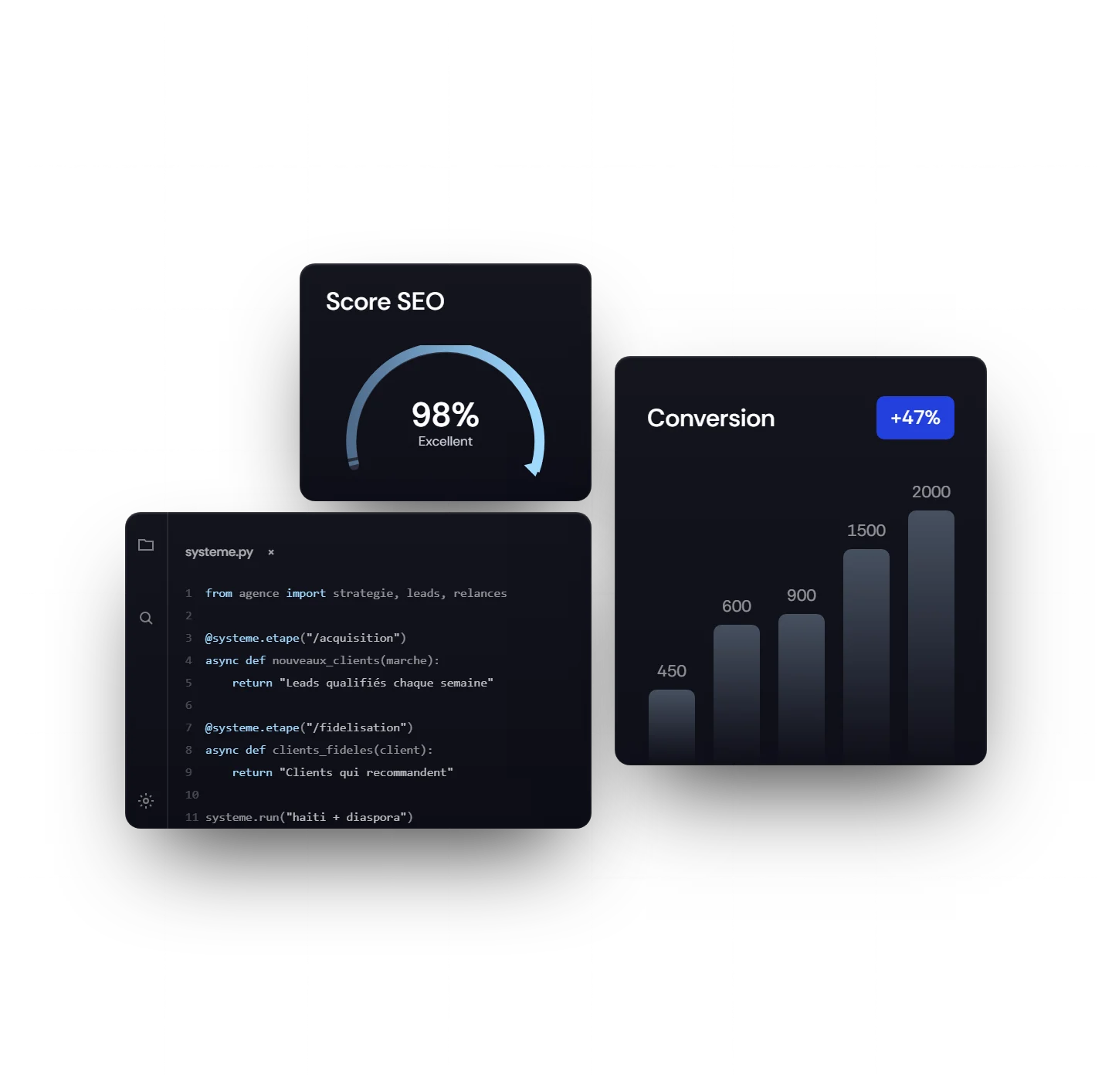 Tableau de bord : score SEO de 98 %, système marketing et conversions en hausse de 47 %